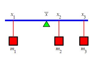 The plot shows a balance beam with
three weights at locations x1, x2 and x3 with masses m1, m2 and m3. There
is a pivot triangle at x bar between x1 and x2.
